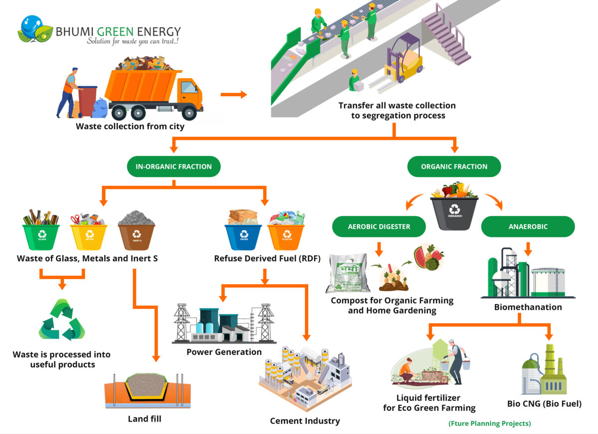 Bhumi Green Energy – Solution for waste you can trust…!